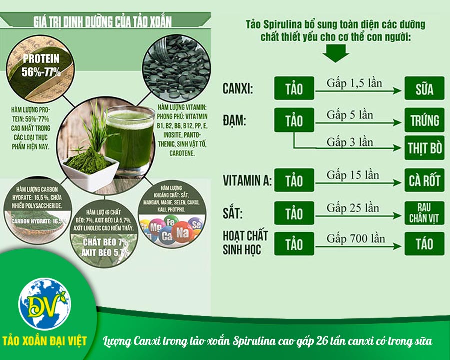 Lượng Canxi trong tảo xoắn Spirulina cao gấp 26 lần canxi có trong sữa.